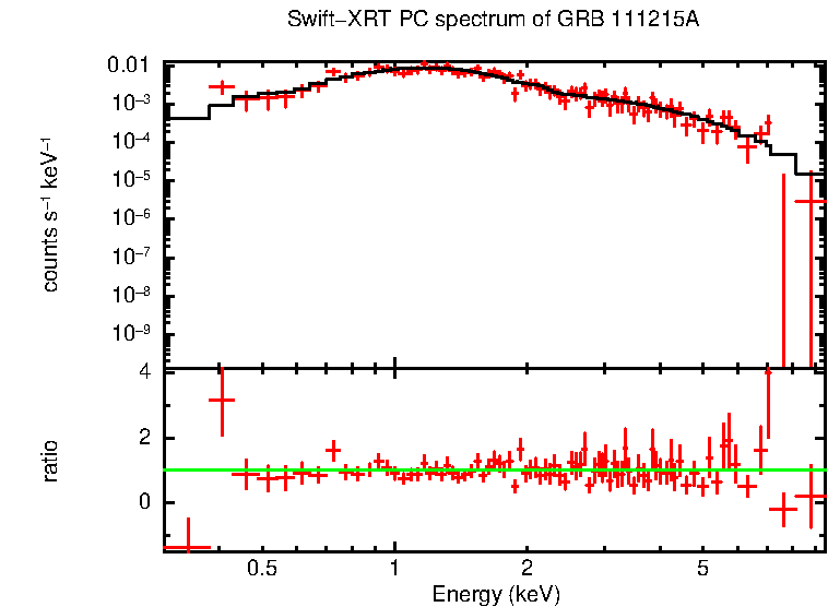 PC mode spectrum of GRB 111215A