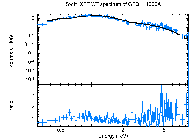 WT mode spectrum of GRB 111225A