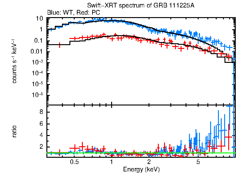 WT and PC mode spectra of GRB 111225A