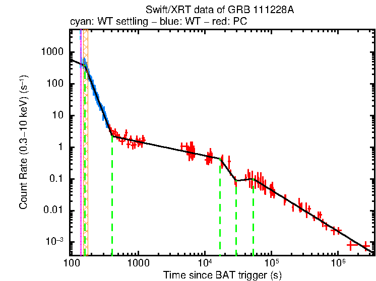 Fitted light curve of GRB 111228A