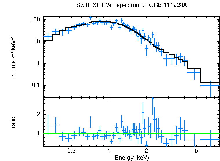 WT mode spectrum of GRB 111228A