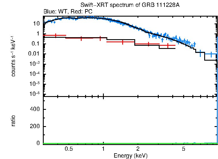 WT and PC mode spectra of GRB 111228A