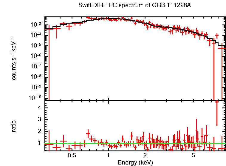 PC mode spectrum of GRB 111228A