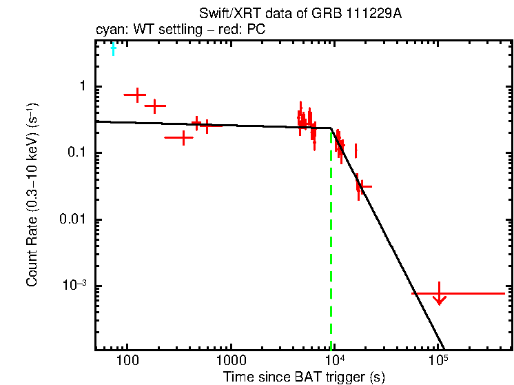 Fitted light curve of GRB 111229A