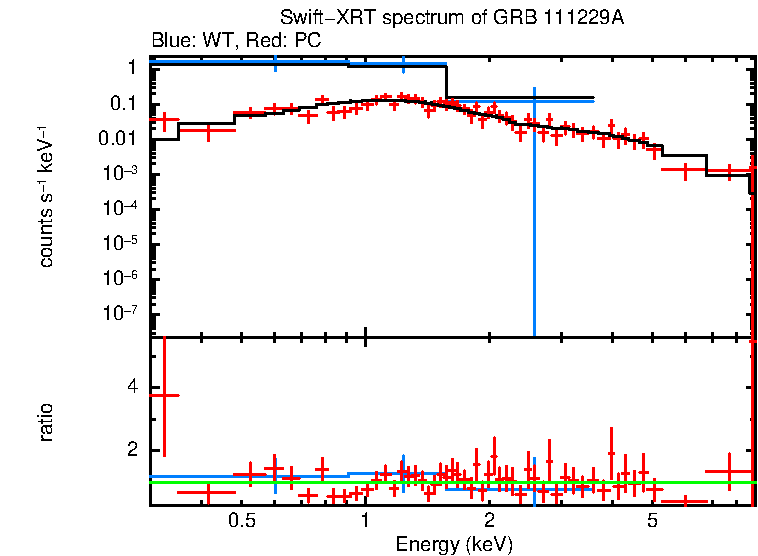 WT and PC mode spectra of GRB 111229A