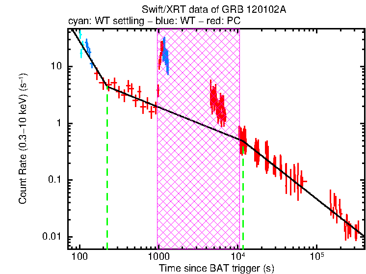 Fitted light curve of GRB 120102A
