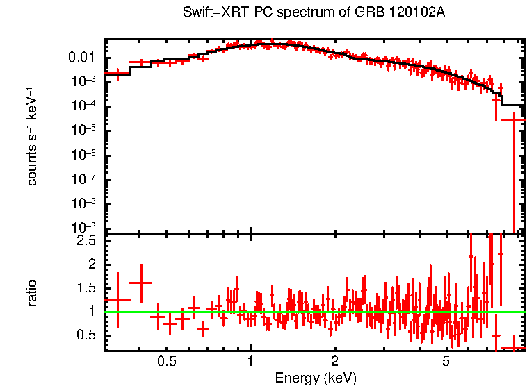 PC mode spectrum of GRB 120102A