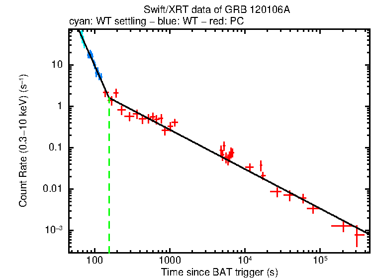 Fitted light curve of GRB 120106A