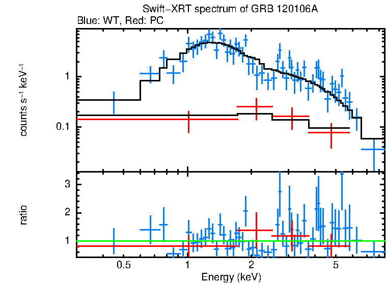 WT and PC mode spectra of GRB 120106A