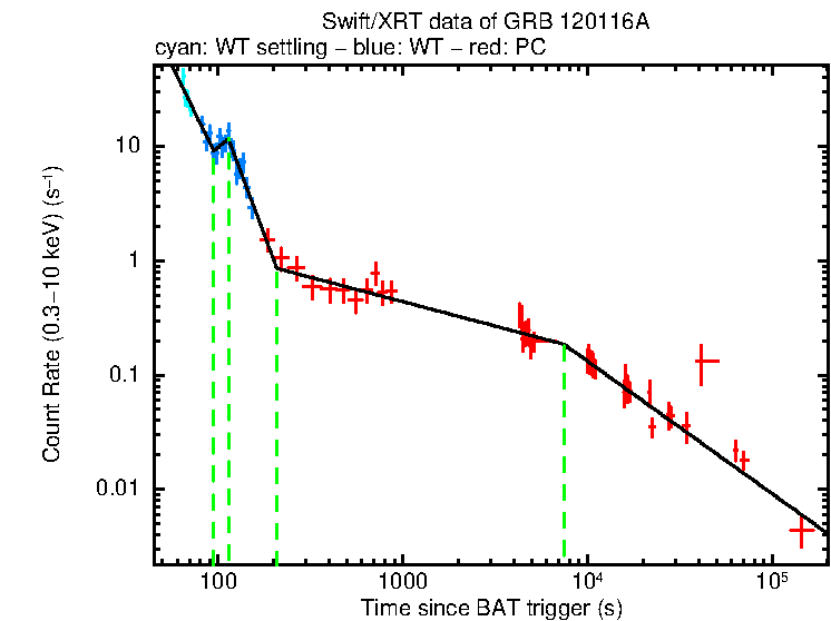 Fitted light curve of GRB 120116A