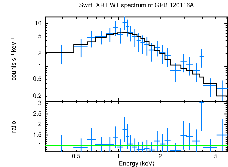 WT mode spectrum of GRB 120116A