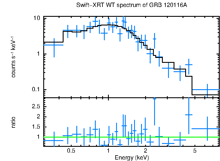 WT mode spectrum of GRB 120116A