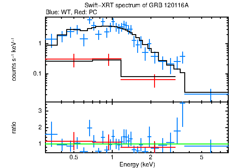 WT and PC mode spectra of GRB 120116A
