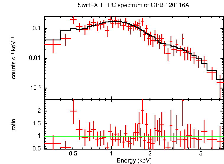 PC mode spectrum of GRB 120116A