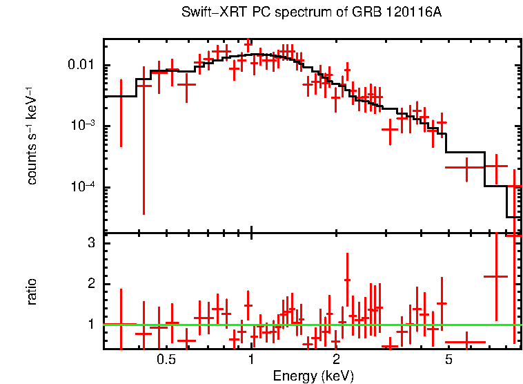 PC mode spectrum of GRB 120116A