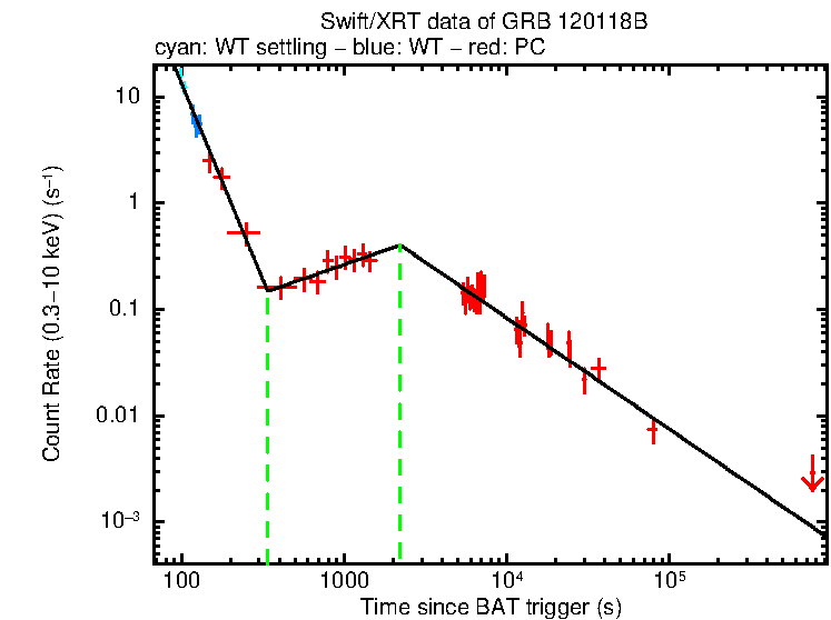 Fitted light curve of GRB 120118B