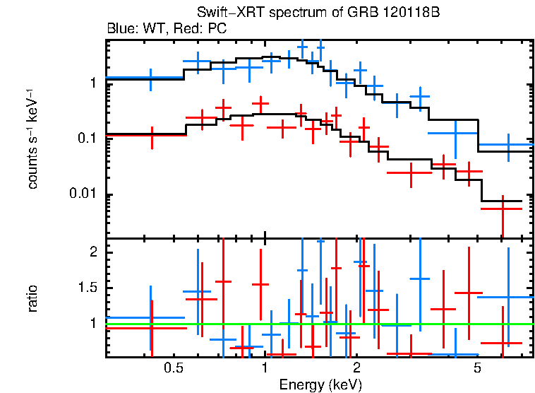 WT and PC mode spectra of GRB 120118B