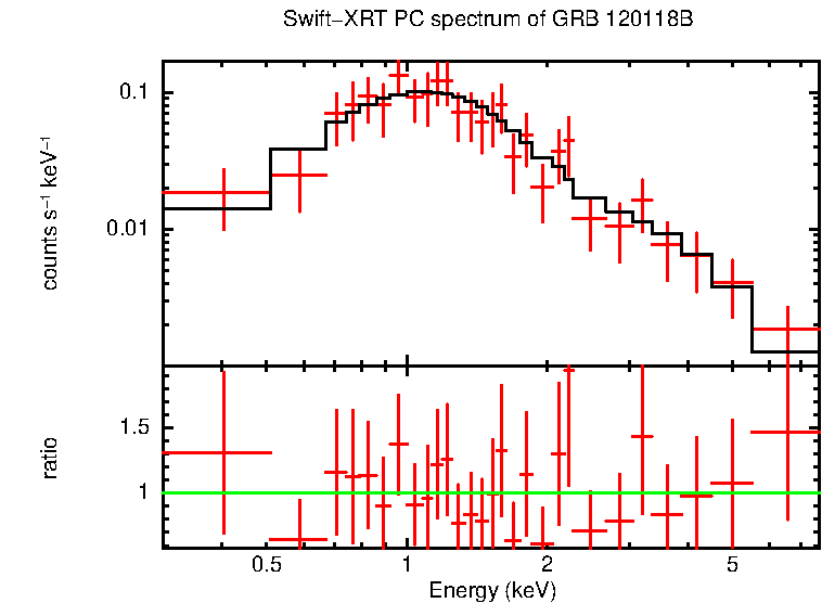 PC mode spectrum of GRB 120118B