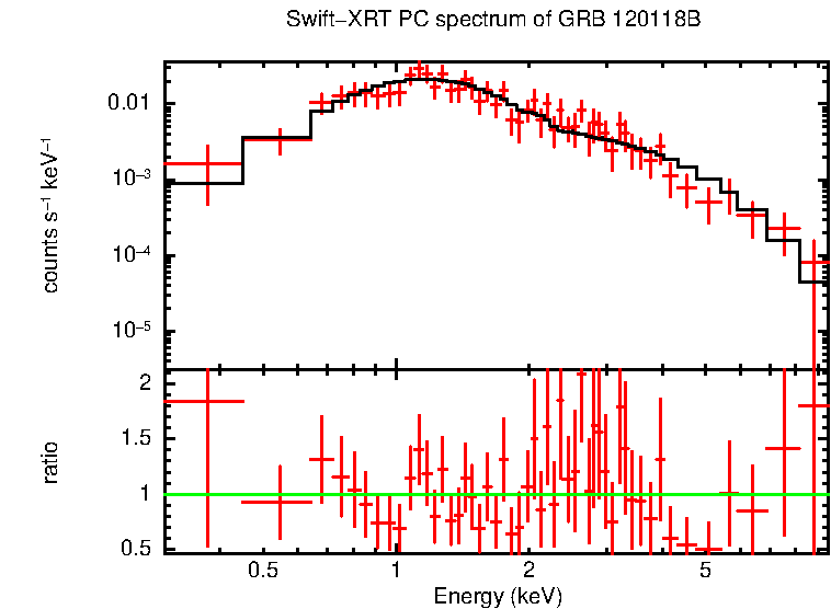 PC mode spectrum of GRB 120118B