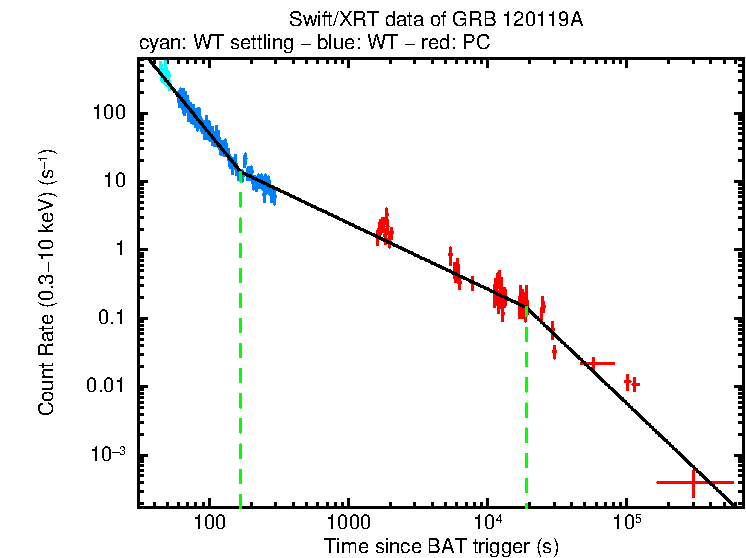 Fitted light curve of GRB 120119A