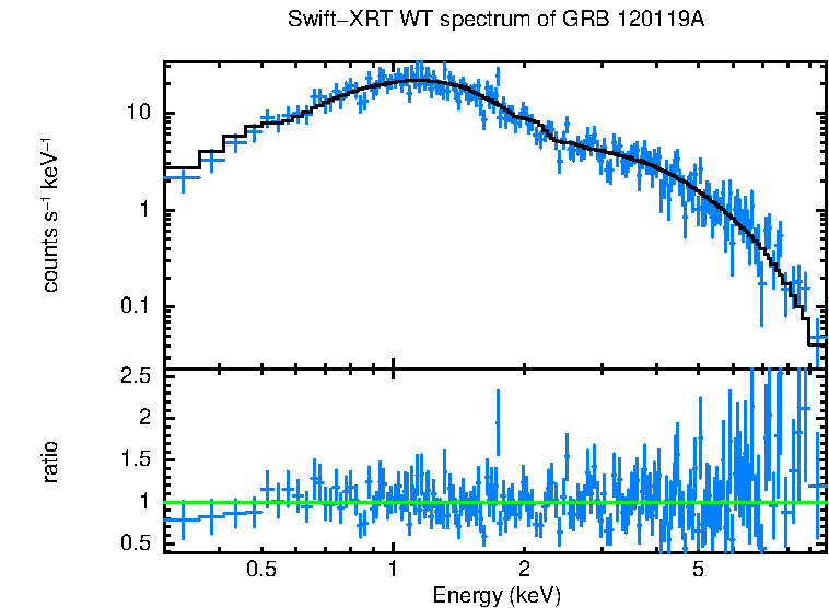 WT mode spectrum of GRB 120119A