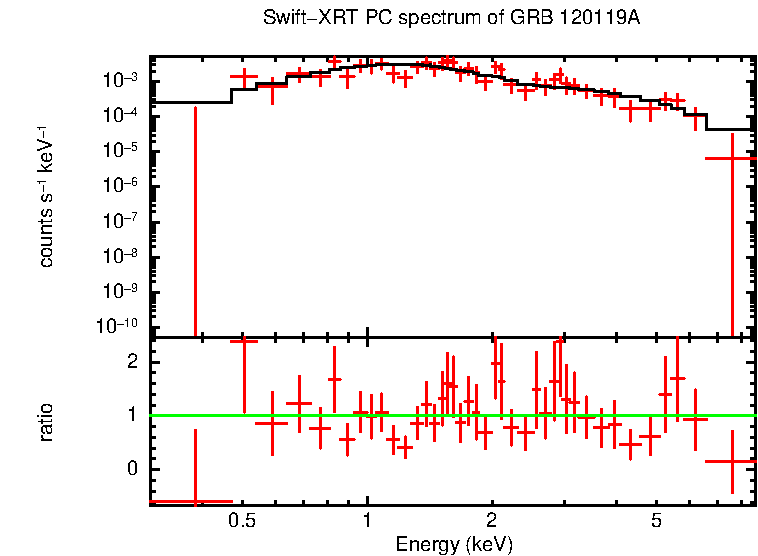 PC mode spectrum of GRB 120119A