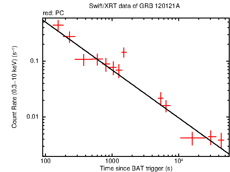 Fitted light curve of GRB 120121A