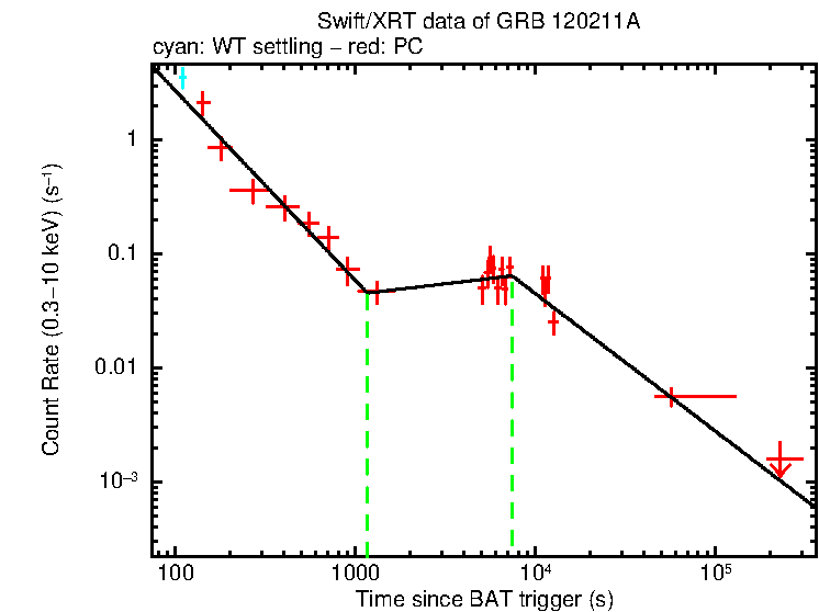 Fitted light curve of GRB 120211A