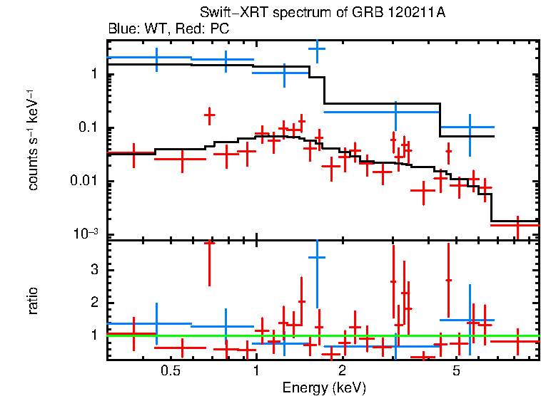 WT and PC mode spectra of GRB 120211A