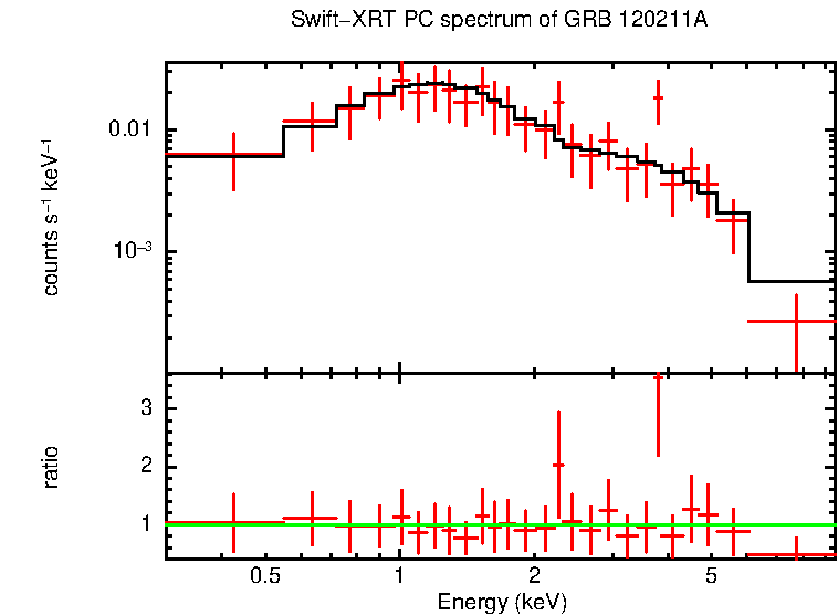 PC mode spectrum of GRB 120211A