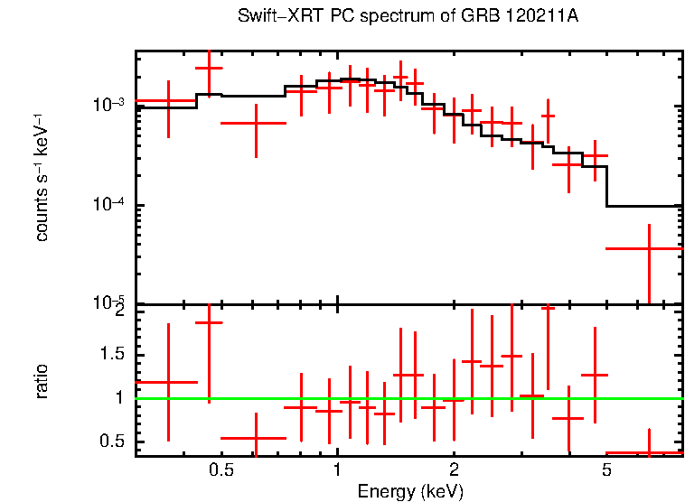 PC mode spectrum of GRB 120211A