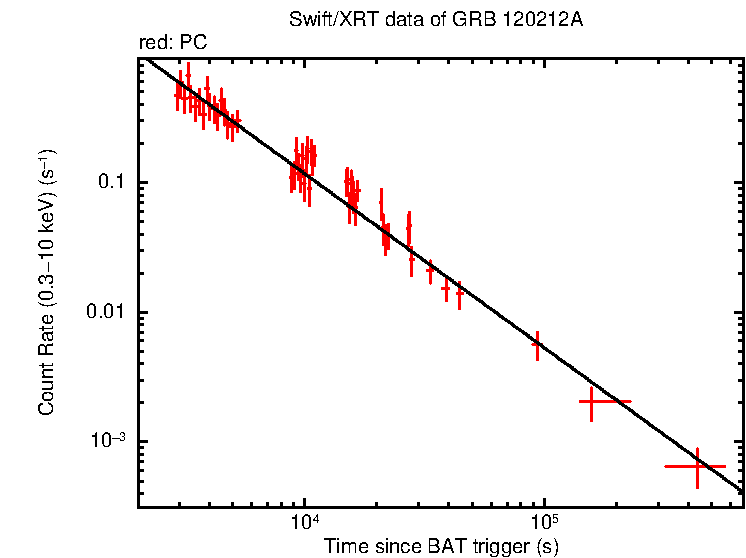 Fitted light curve of GRB 120212A