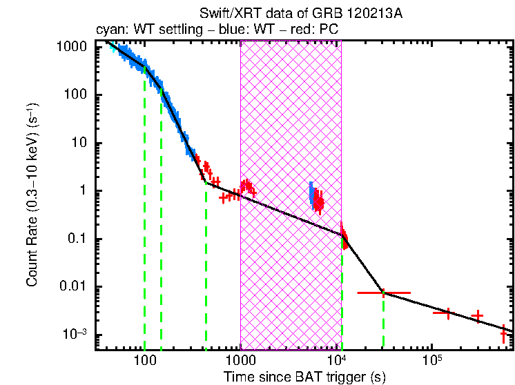 Fitted light curve of GRB 120213A
