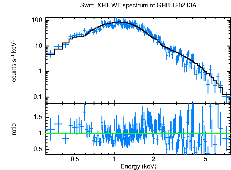 WT mode spectrum of GRB 120213A