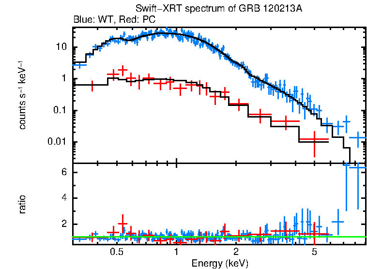 WT and PC mode spectra of GRB 120213A