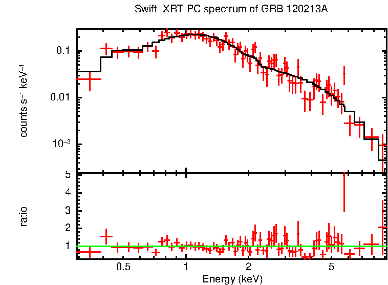 PC mode spectrum of GRB 120213A