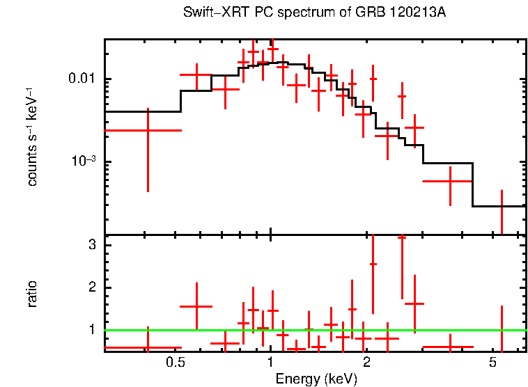 PC mode spectrum of GRB 120213A