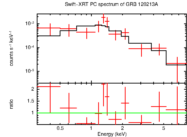 PC mode spectrum of GRB 120213A
