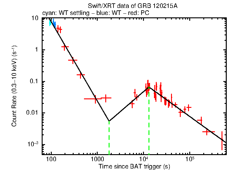 Fitted light curve of GRB 120215A