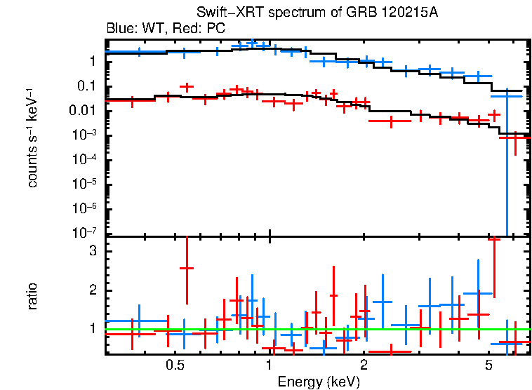 WT and PC mode spectra of GRB 120215A