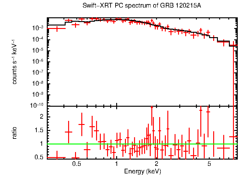 PC mode spectrum of GRB 120215A