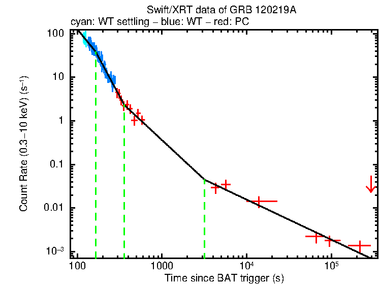 Fitted light curve of GRB 120219A