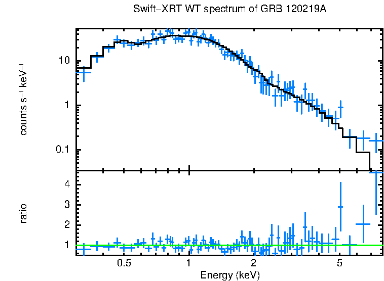 WT mode spectrum of GRB 120219A