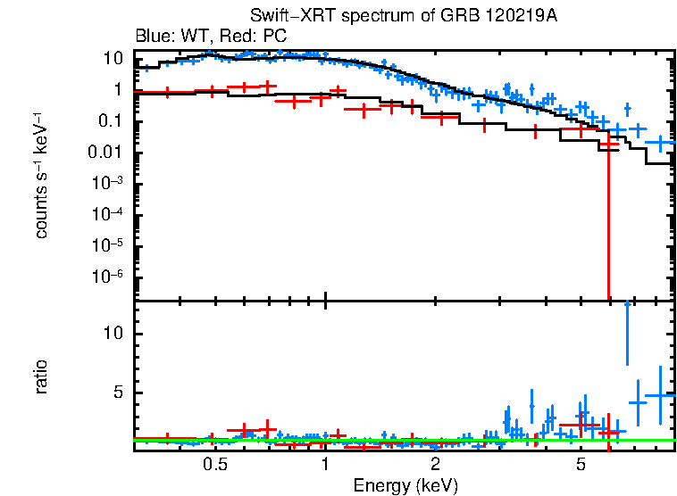 WT and PC mode spectra of GRB 120219A
