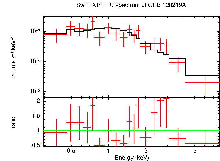 PC mode spectrum of GRB 120219A