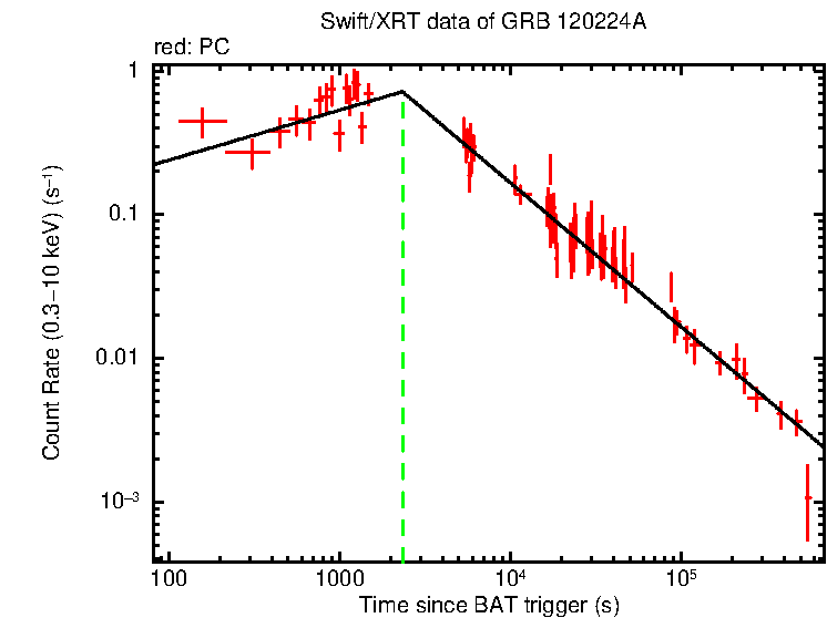 Fitted light curve of GRB 120224A