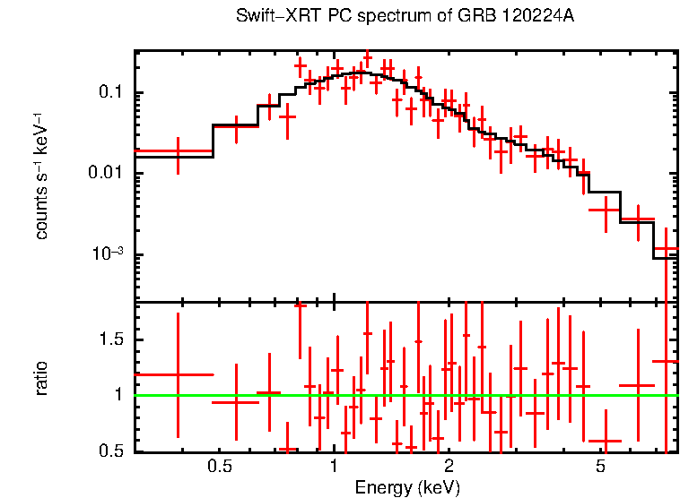 PC mode spectrum of GRB 120224A