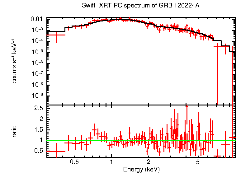 PC mode spectrum of GRB 120224A