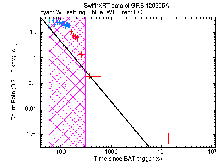 Fitted light curve of GRB 120305A