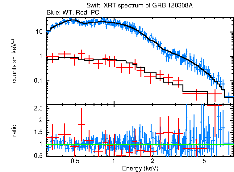 WT and PC mode spectra of GRB 120308A